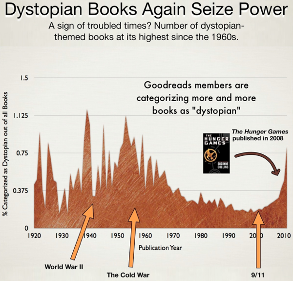 Dystopian books